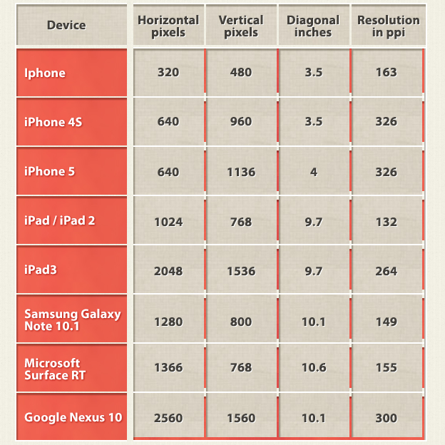 Responsive Web Design Size Chart