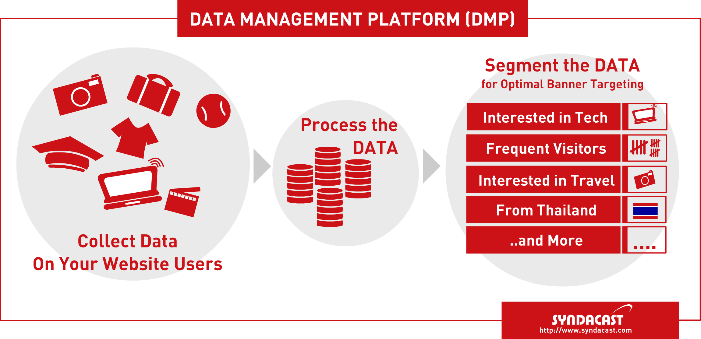 Syndacast DMP Data Management Platform