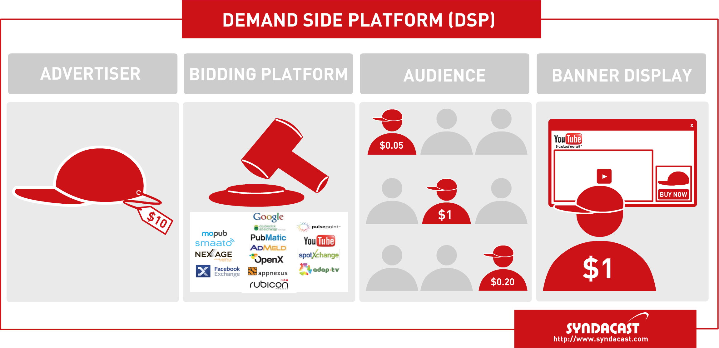 Syndacast DSP Demand Side Platform