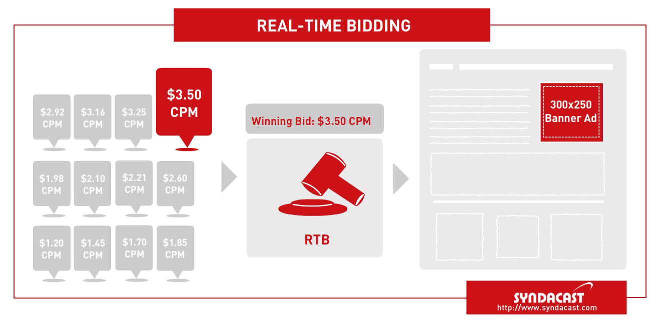 How does Display Advertising Work? - Syndacast