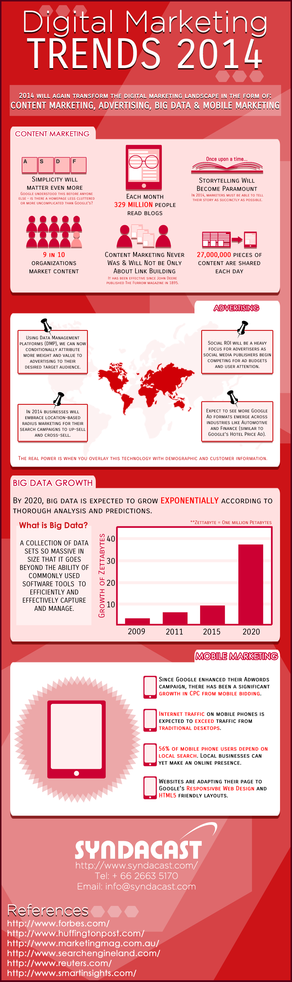 Digital Marketing Trends 2014