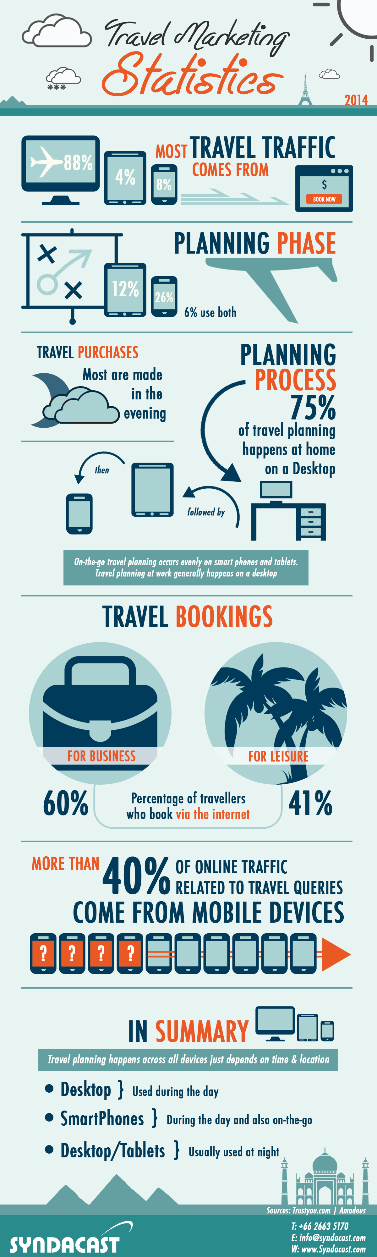 Online Travel Marketing Statistics 2014