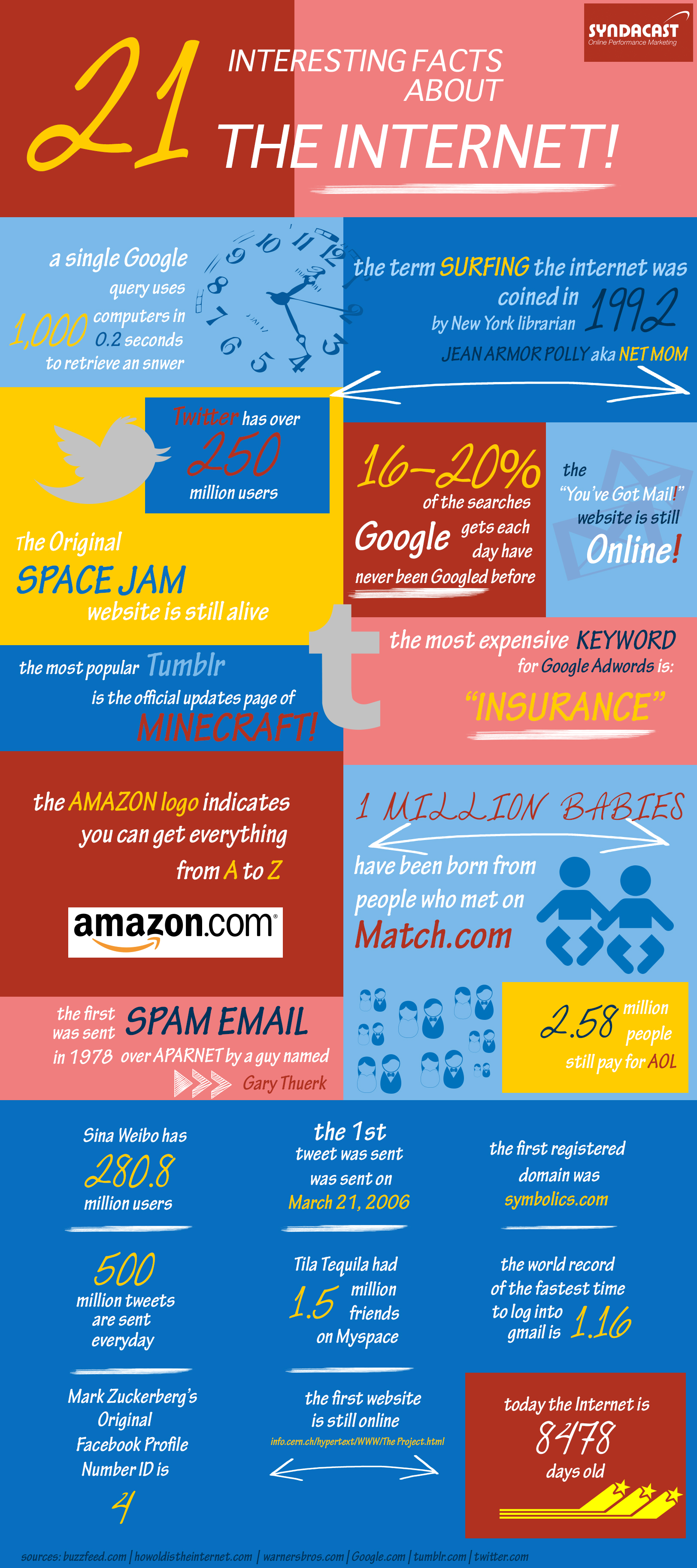 21 interesting facts about the internet