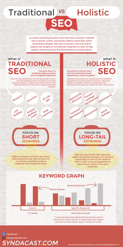 traditional seo vs holistic seo