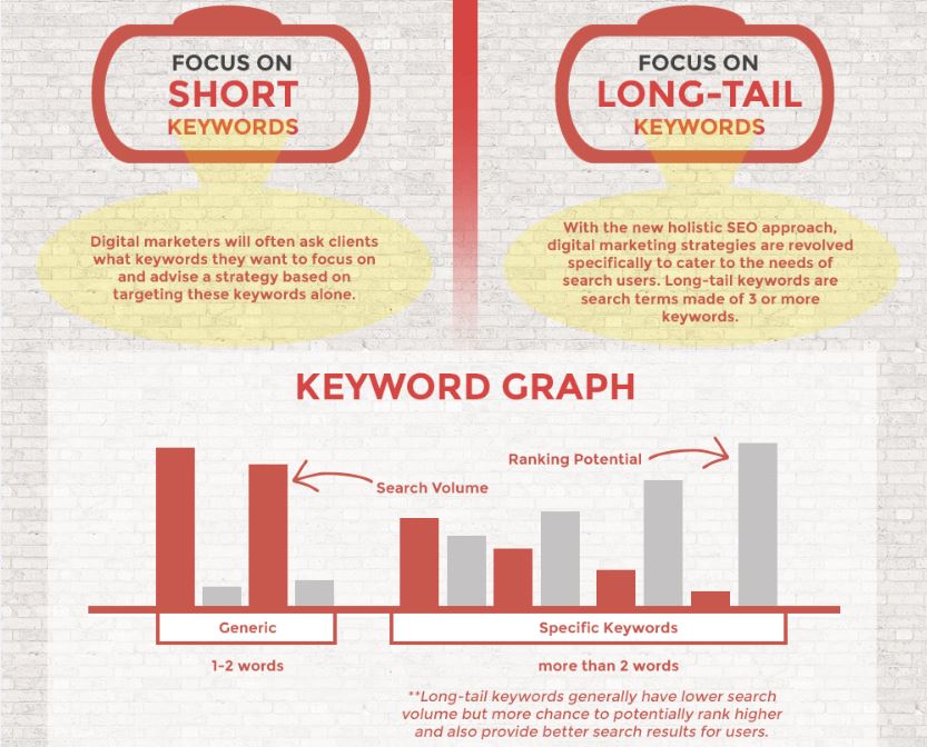 Short and Longtail keyword graph