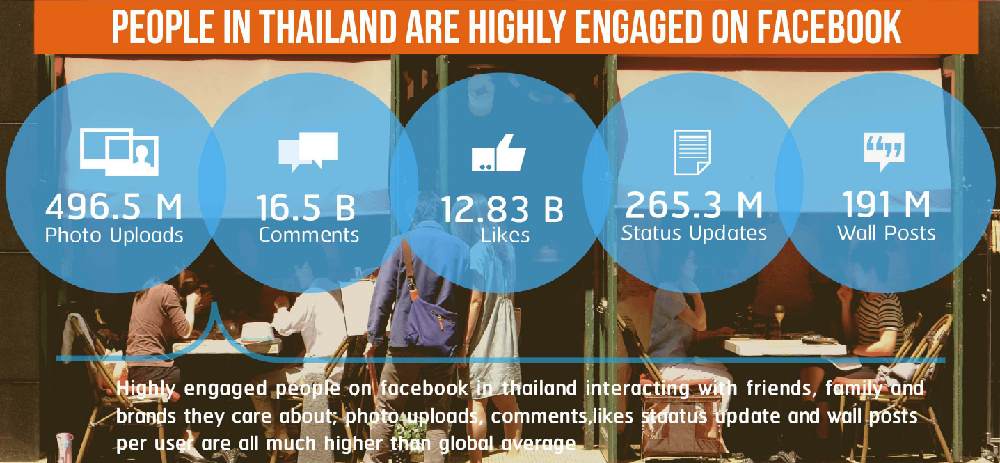 facebook thai users engaged