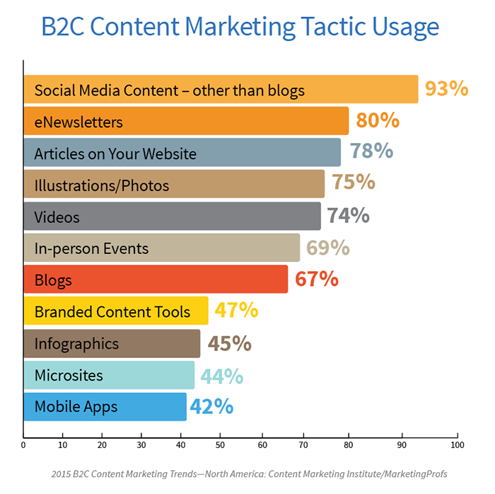 b2c content marketing tactic