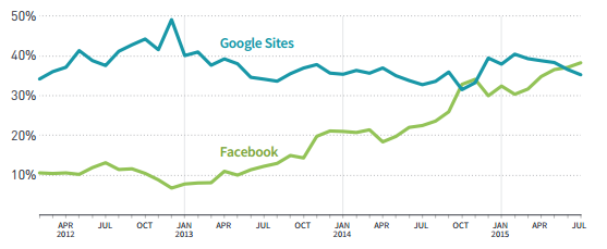 Facebook Google Traffic Comparison