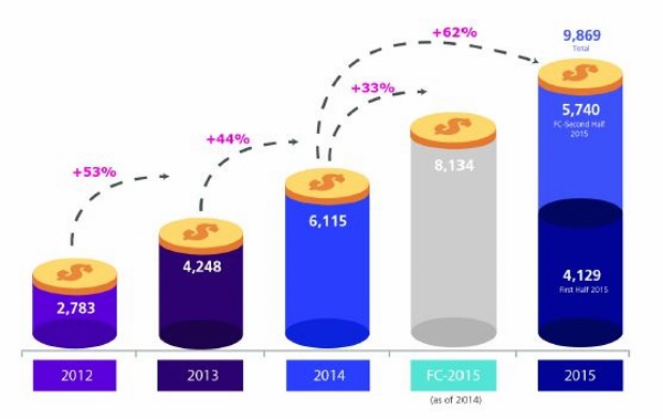 2012-2015 digital spending