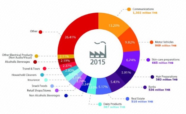 2015 spending by industry