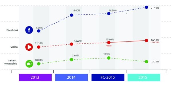 Rising digital advertising platforms