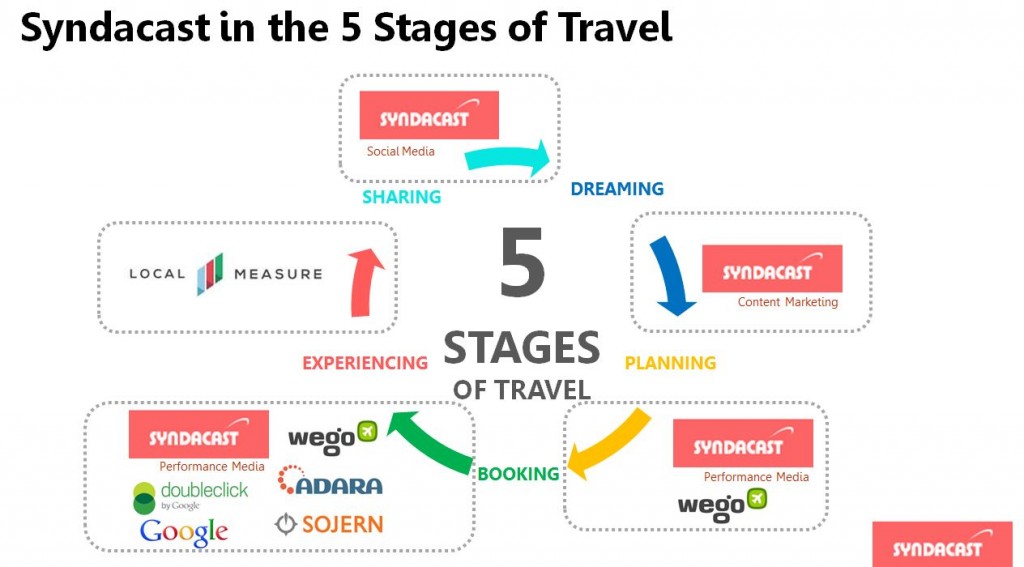 Syndacast 5 stages of travel